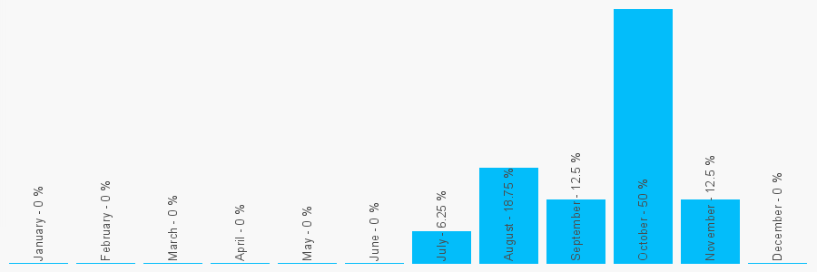 Number popularity chart 7514911174