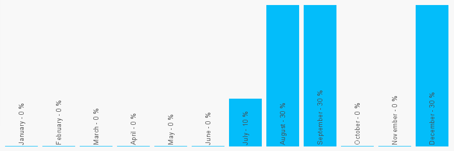 Number popularity chart 1243778019