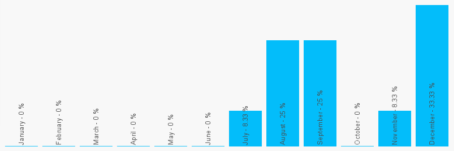 Number popularity chart 1358743543