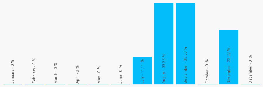 Number popularity chart 1647277475