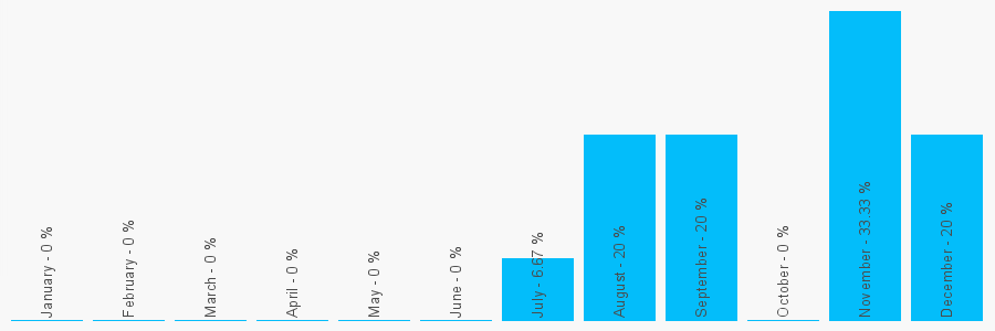 Number popularity chart 7816207721