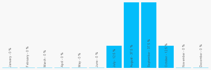 Number popularity chart 1323726249