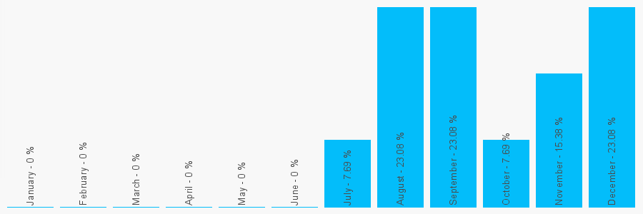 Number popularity chart 7775728444