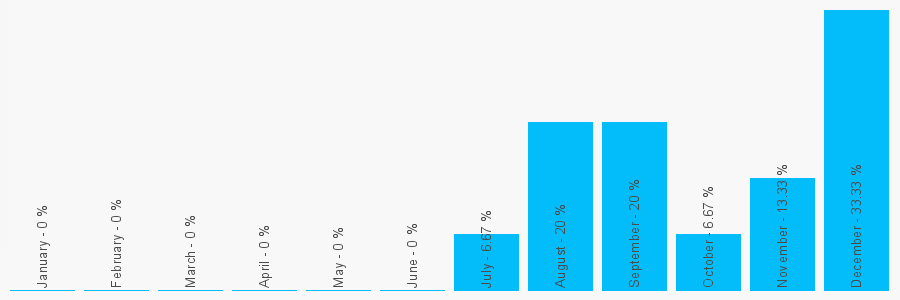 Number popularity chart 1243544744