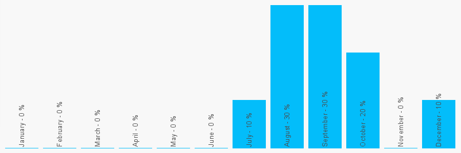 Number popularity chart 1614512729