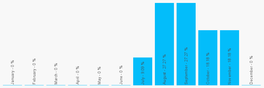 Number popularity chart 1223494537