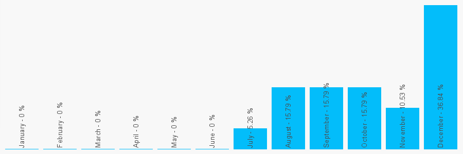 Number popularity chart 1832732151