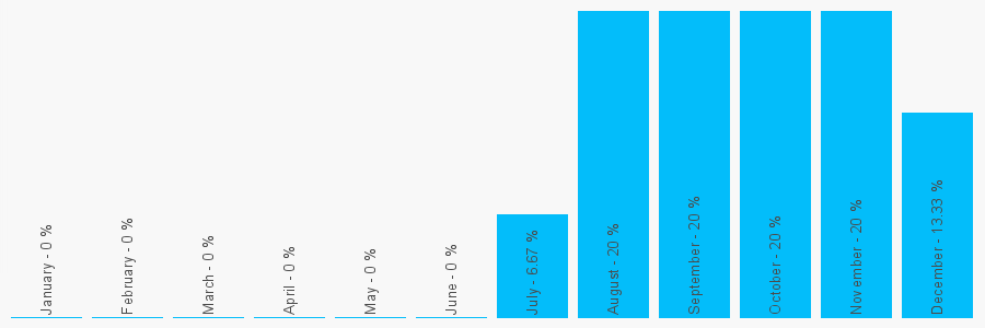 Number popularity chart 1482324573