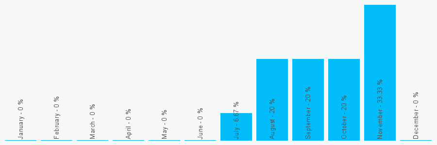 Number popularity chart 1204386824