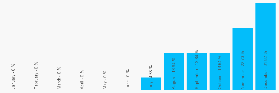 Number popularity chart 1204386824