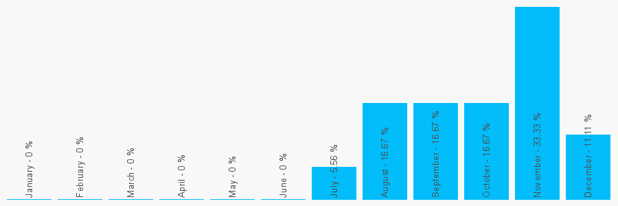 Number popularity chart 1922282690