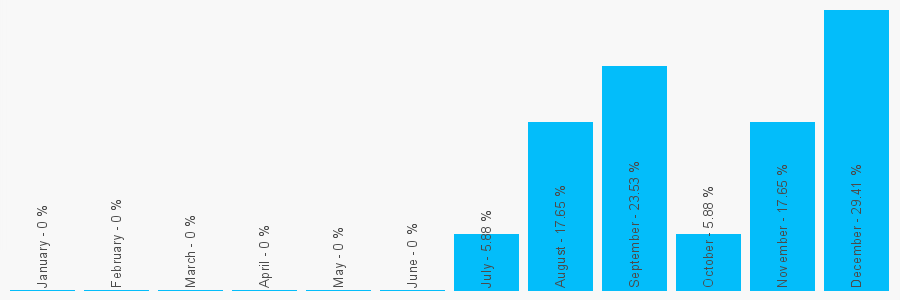 Number popularity chart 7825316397