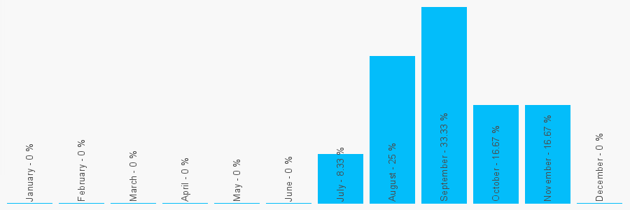 Number popularity chart 1903743397