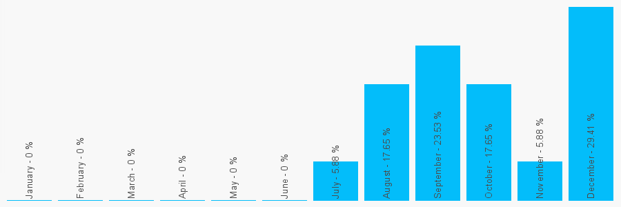 Number popularity chart 7874745313