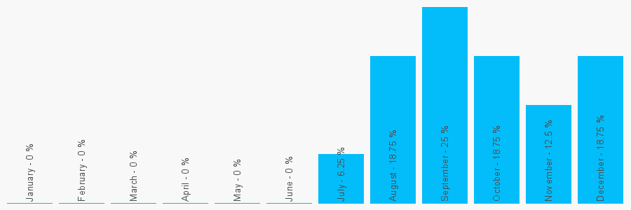 Number popularity chart 7592863687