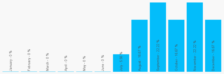 Number popularity chart 7429744007