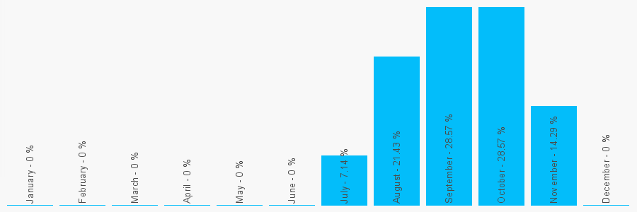 Number popularity chart 7931730973