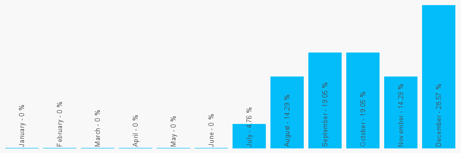 Number popularity chart 2087428742