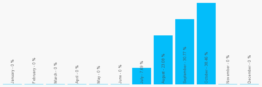 Number popularity chart 2036426123