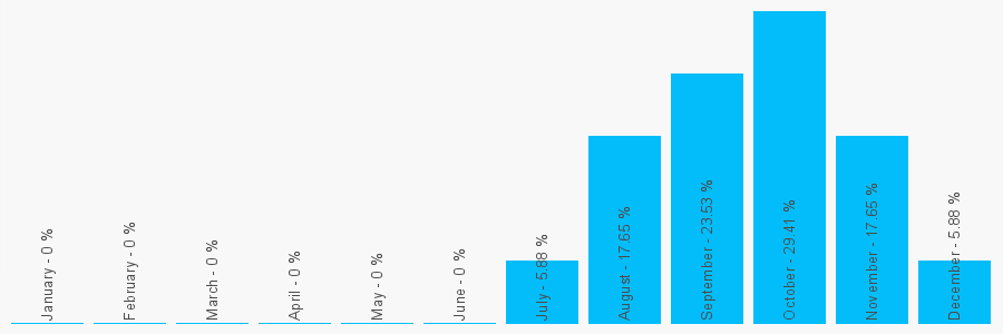 Number popularity chart 7903535420