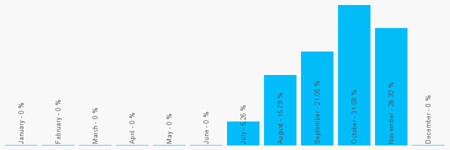 Number popularity chart 288603101