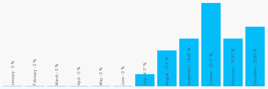 Number popularity chart 119001760