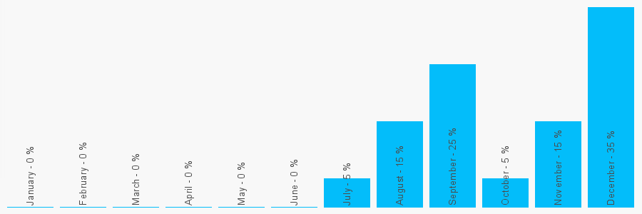 Number popularity chart 1908367867