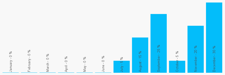 Number popularity chart 9749385272