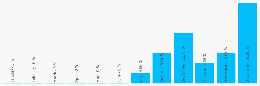 Number popularity chart 2080524490