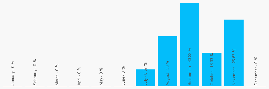 Number popularity chart 2077343667