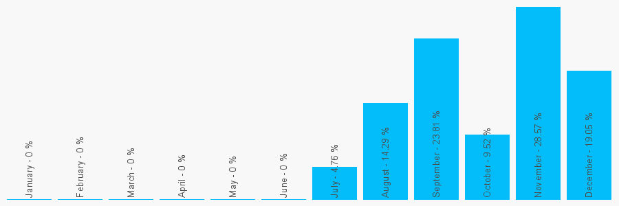 Number popularity chart 2076687996