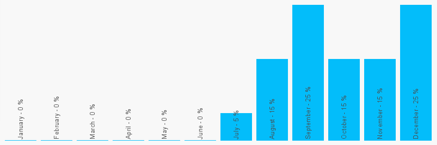 Number popularity chart 2392812121