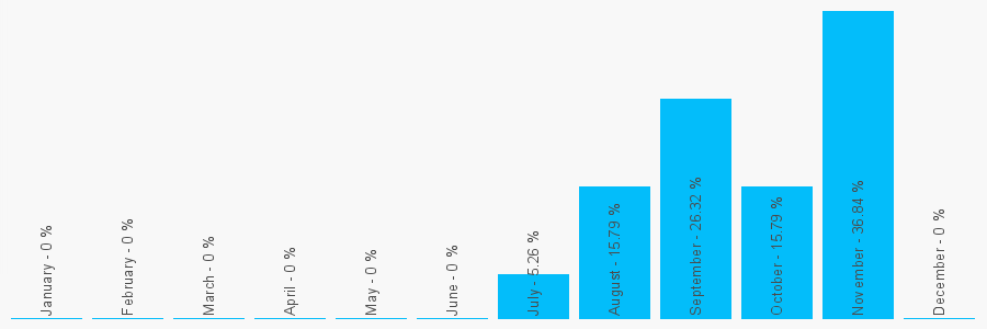 Number popularity chart 1883347811