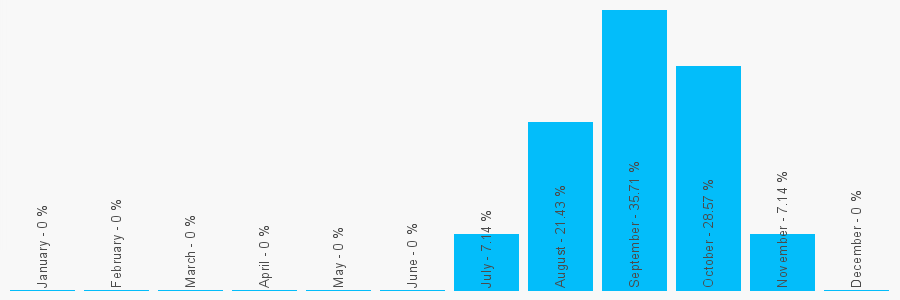 Number popularity chart 7999650285