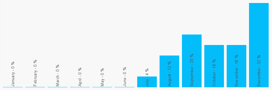 Number popularity chart 79115793