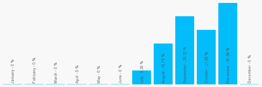 Number popularity chart 7360529883