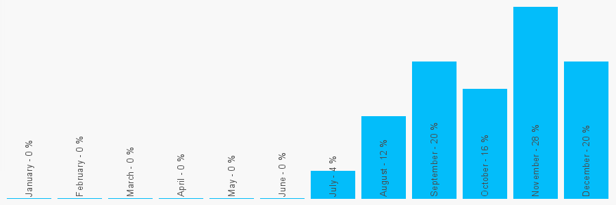 Number popularity chart 7360529883