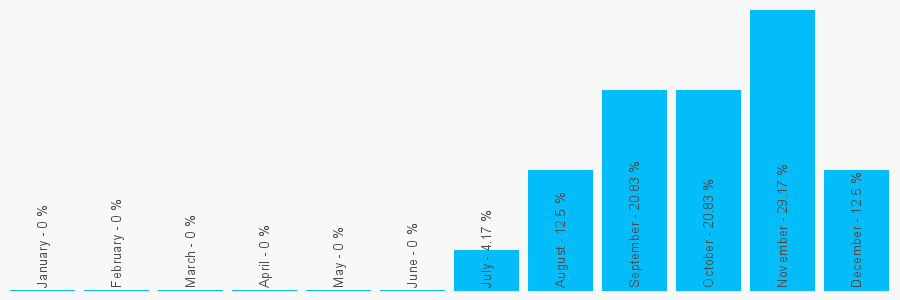 Number popularity chart 7898432568