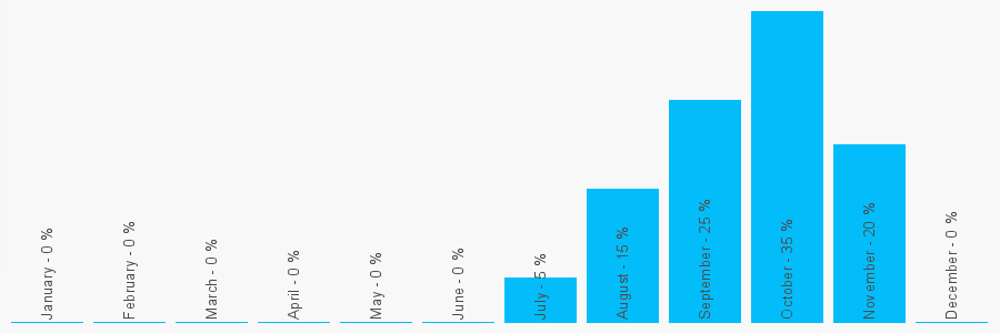 Number popularity chart 1254581727