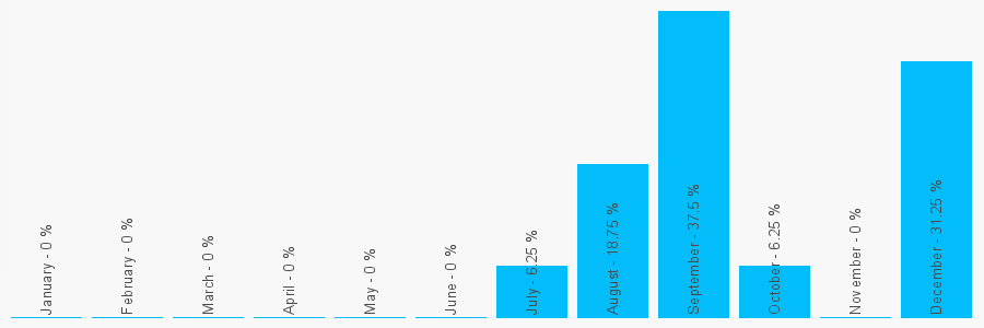 Number popularity chart 1132581344