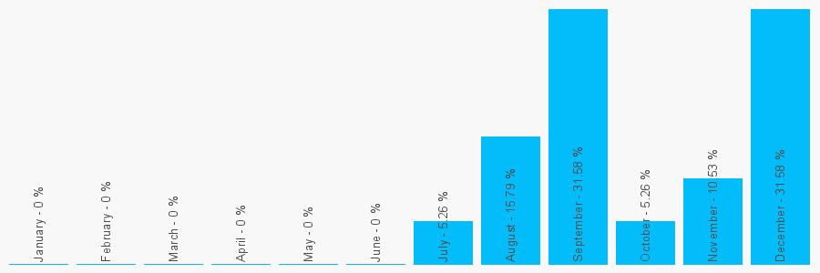 Number popularity chart 1302742833