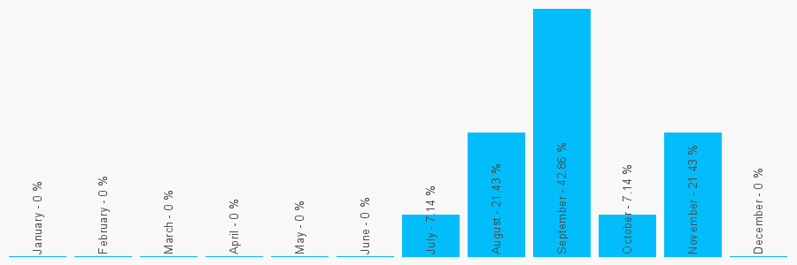 Number popularity chart 1474354548