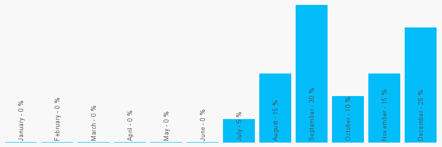 Number popularity chart 1162644092