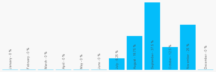 Number popularity chart 3301595993