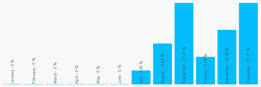 Number popularity chart 8454290153