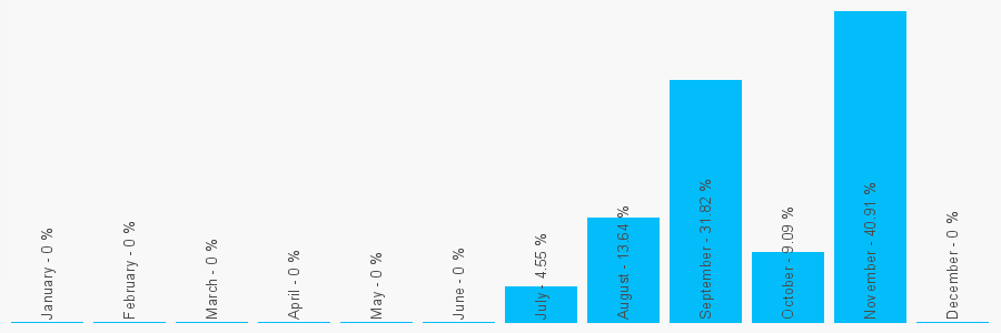 Number popularity chart 1375377577