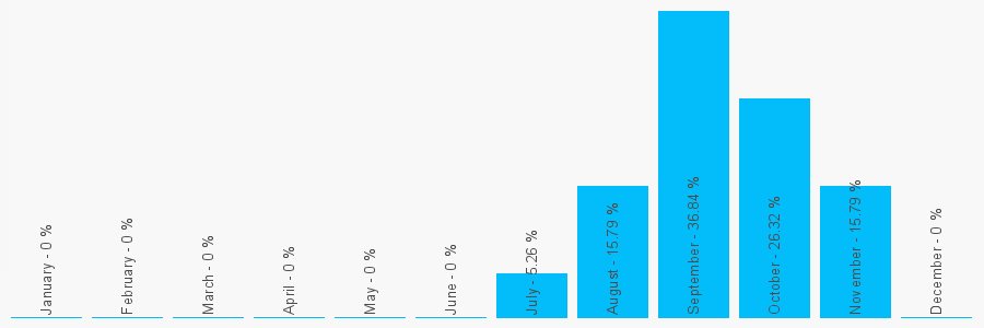 Number popularity chart 2075239420