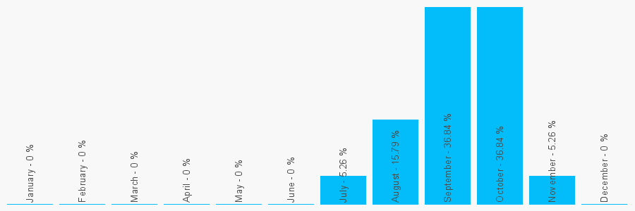 Number popularity chart 7966371805