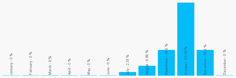 Number popularity chart 2031919901