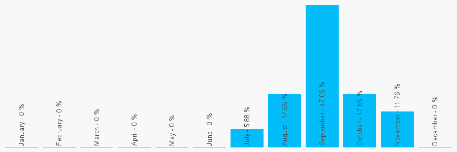 Number popularity chart 1480353777